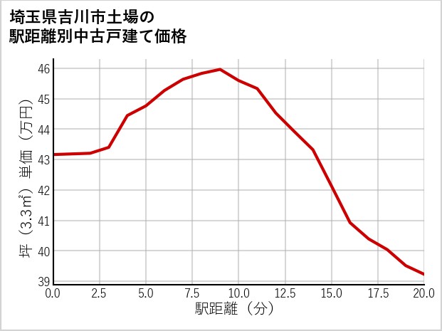 埼玉県吉川市土場の徒歩距離別の中古戸建て坪単価