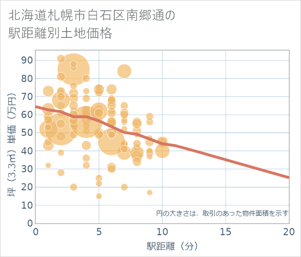 北海道札幌市白石区南郷通の徒歩距離別の土地坪単価