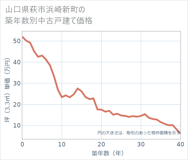 山口県萩市浜崎新町の築年数別の中古戸建て坪単価