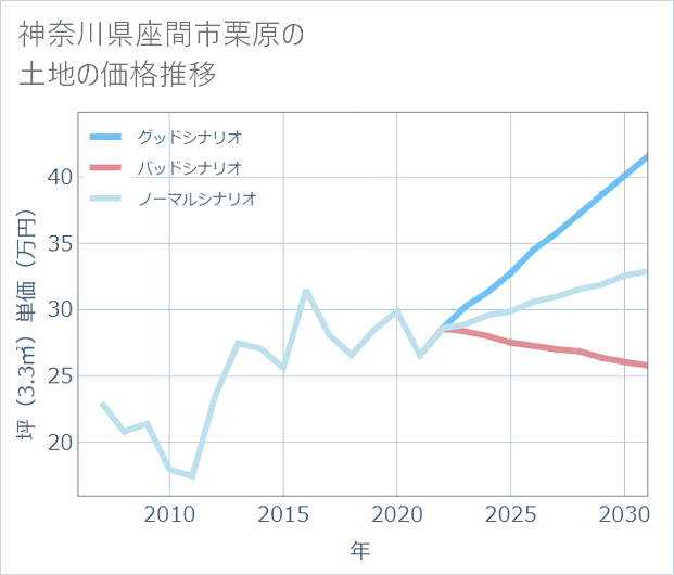 神奈川県座間市栗原の土地価格推移