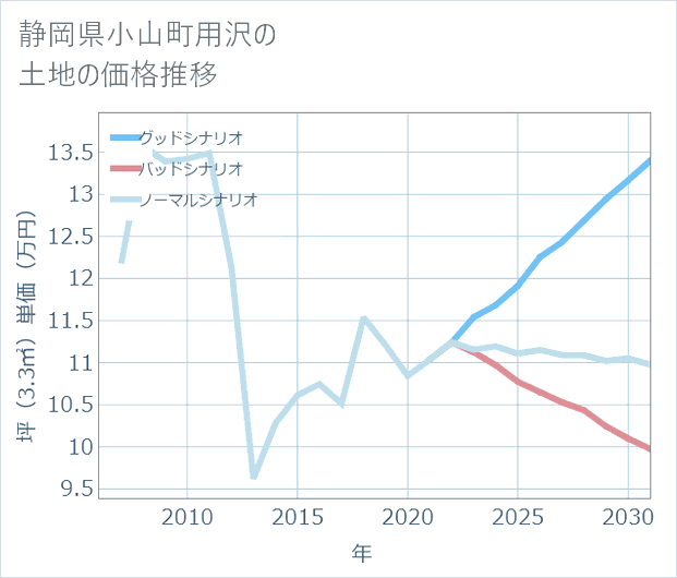 静岡県小山町用沢の土地価格推移