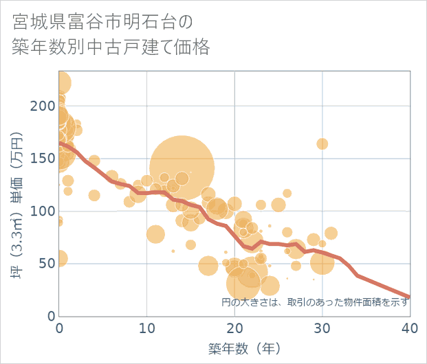 宮城県富谷市明石台の築年数別の中古戸建て坪単価