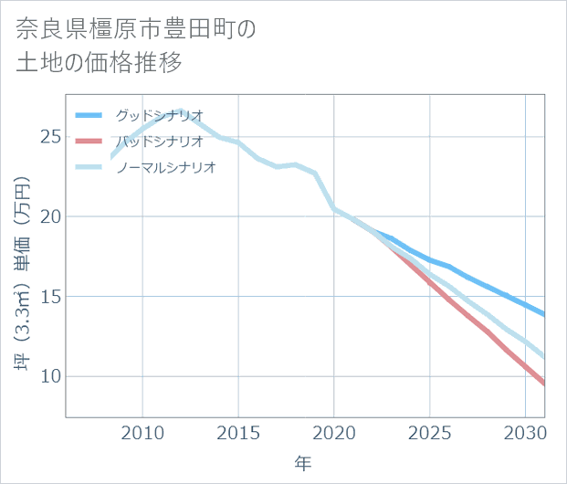 奈良県橿原市豊田町の土地価格推移