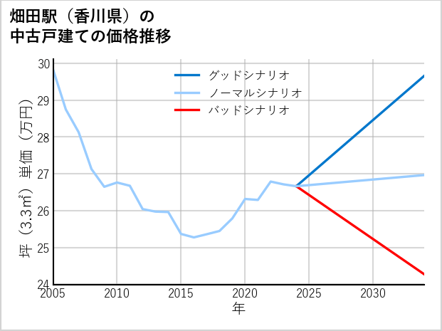 畑田駅（香川県）の中古戸建て価格推移