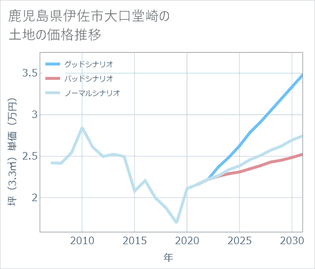 鹿児島県伊佐市大口堂崎の土地価格推移