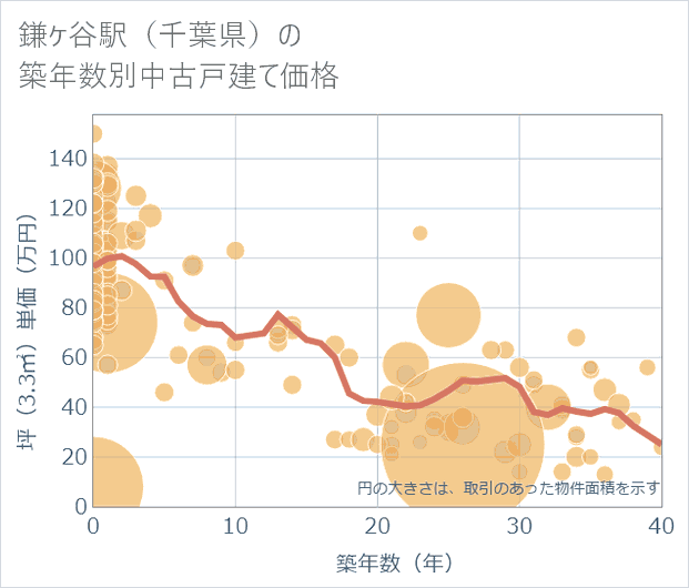 鎌ケ谷駅(千葉県)の築年数別の中古戸建て坪単価