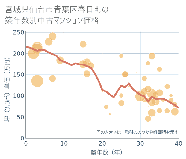 宮城県仙台市青葉区春日町の築年数別の中古マンション坪単価