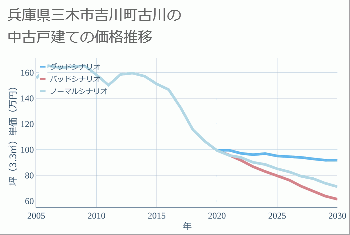 兵庫県三木市吉川町古川の中古戸建て価格推移