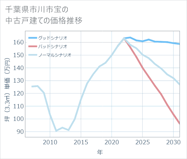 千葉県市川市宝の中古戸建て価格推移