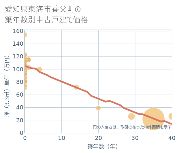 愛知県東海市養父町の築年数別の中古戸建て坪単価
