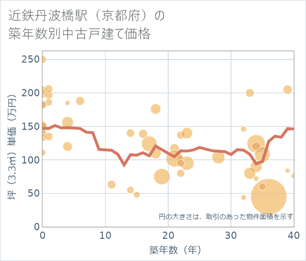 近鉄丹波橋駅(京都府)の築年数別の中古戸建て坪単価