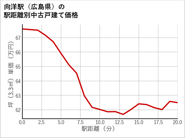 向洋駅（広島県）の徒歩距離別の中古戸建て坪単価