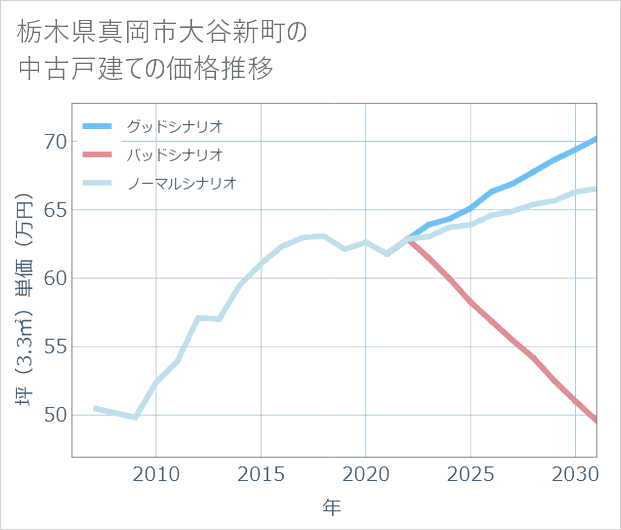 栃木県真岡市大谷新町の中古戸建て価格推移