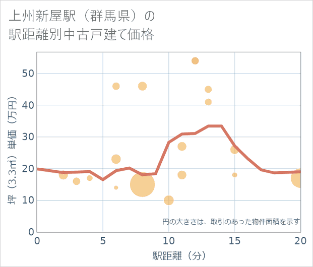 上州新屋駅(群馬県)の徒歩距離別の中古戸建て坪単価