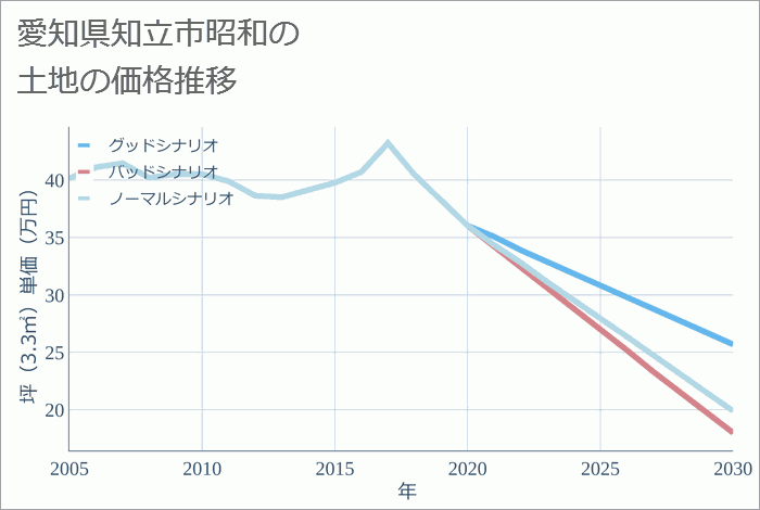 愛知県知立市昭和の土地価格推移