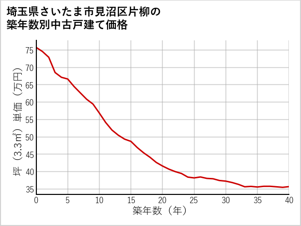 埼玉県さいたま市見沼区片柳の築年数別の中古戸建て坪単価