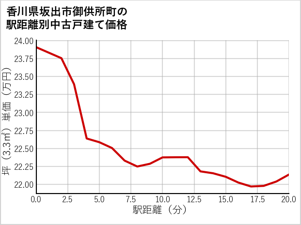 香川県坂出市御供所町の徒歩距離別の中古戸建て坪単価