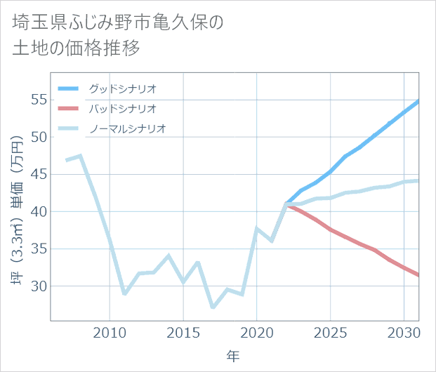 埼玉県ふじみ野市亀久保の土地価格推移