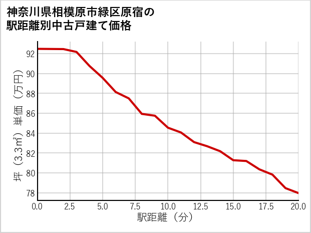 神奈川県相模原市緑区原宿の徒歩距離別の中古戸建て坪単価