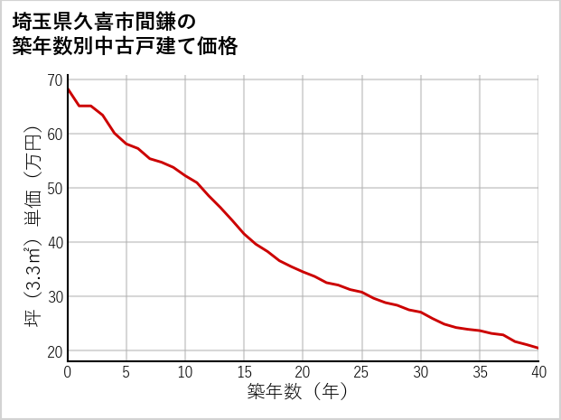 埼玉県久喜市間鎌の築年数別の中古戸建て坪単価