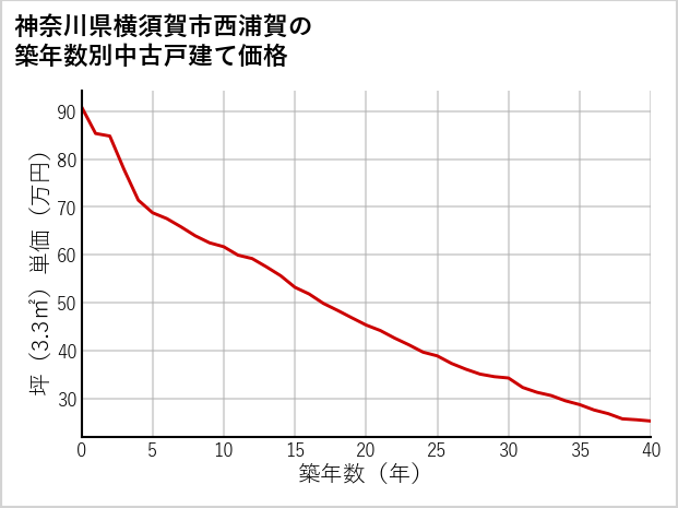 神奈川県横須賀市西浦賀の築年数別の中古戸建て坪単価