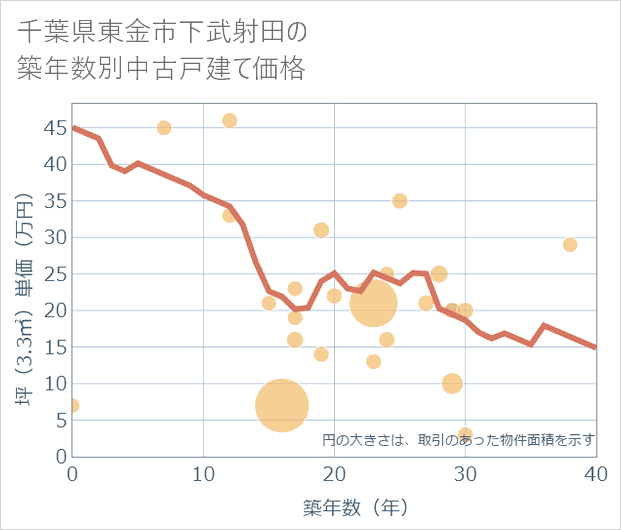 千葉県東金市下武射田の築年数別の中古戸建て坪単価