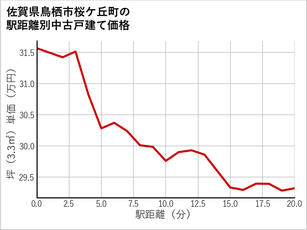 佐賀県鳥栖市桜ケ丘町の徒歩距離別の中古戸建て坪単価