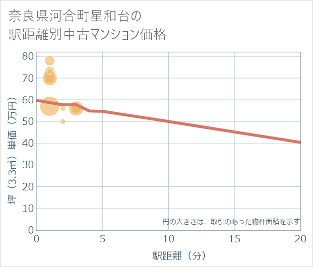 奈良県河合町星和台の徒歩距離別の中古マンション坪単価