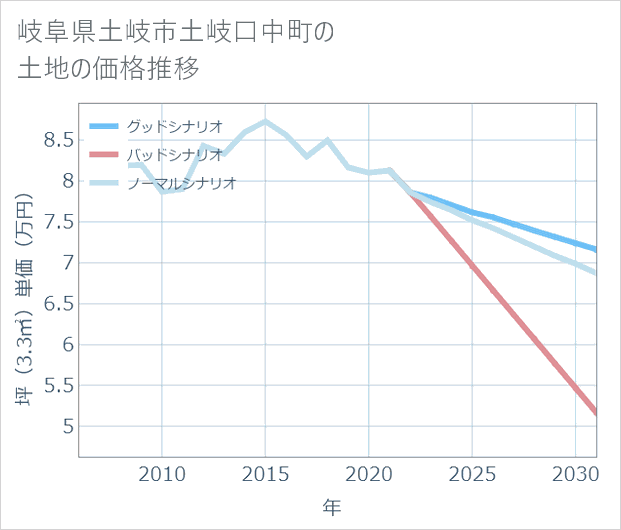 岐阜県土岐市土岐口中町の土地価格推移