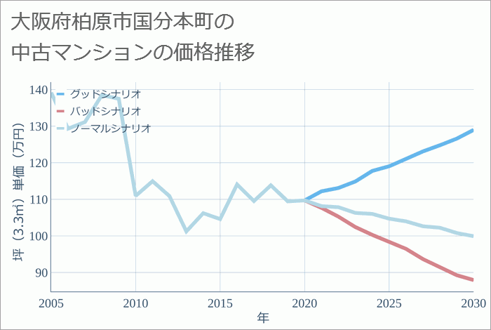 大阪府柏原市国分本町の中古マンション価格推移