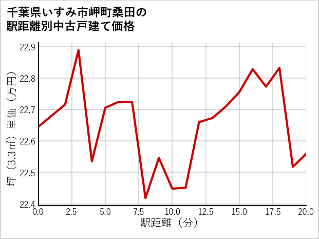 千葉県いすみ市岬町桑田の徒歩距離別の中古戸建て坪単価