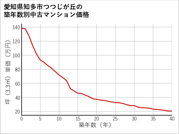 愛知県知多市つつじが丘の築年数別の中古マンション坪単価
