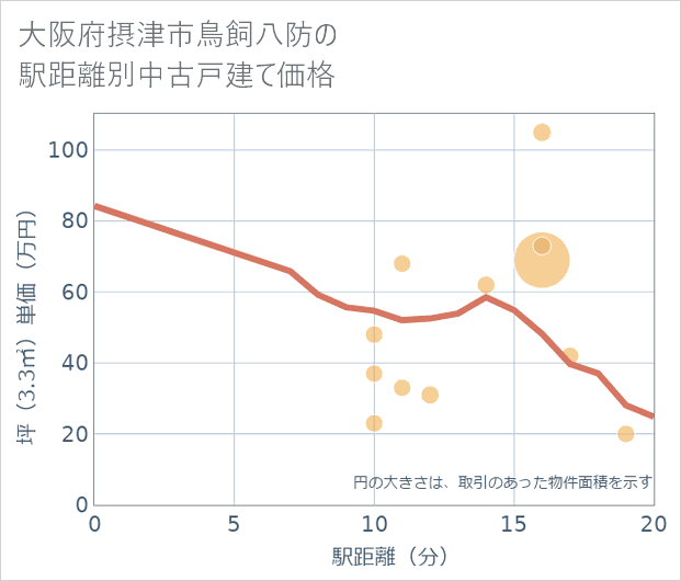 大阪府摂津市鳥飼八防の徒歩距離別の中古戸建て坪単価