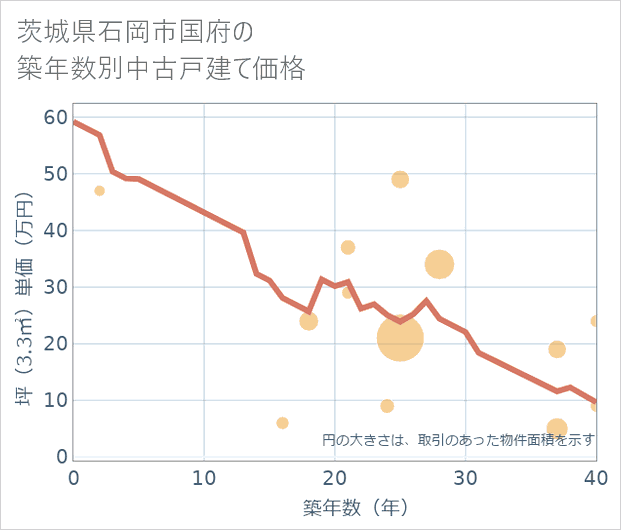 茨城県石岡市国府の築年数別の中古戸建て坪単価