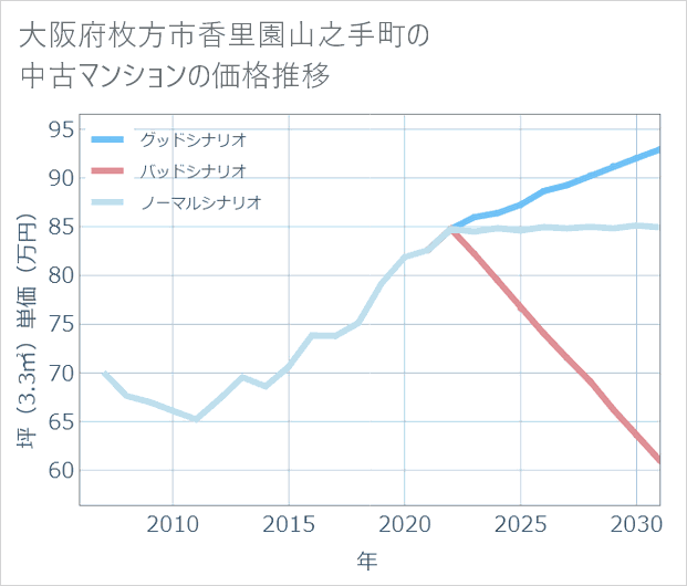大阪府枚方市香里園山之手町の中古マンション価格推移