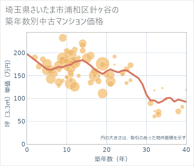 埼玉県さいたま市浦和区針ケ谷の築年数別の中古マンション坪単価