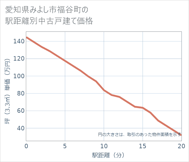 愛知県みよし市福谷町の徒歩距離別の中古戸建て坪単価