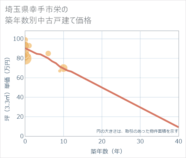 埼玉県幸手市栄の築年数別の中古戸建て坪単価