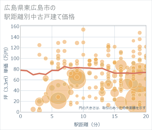広島県東広島市の徒歩距離別の中古戸建て坪単価