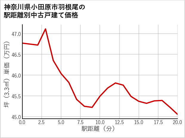 神奈川県小田原市羽根尾の徒歩距離別の中古戸建て坪単価