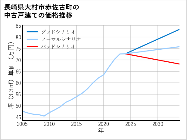 長崎県大村市赤佐古町の中古戸建て価格推移