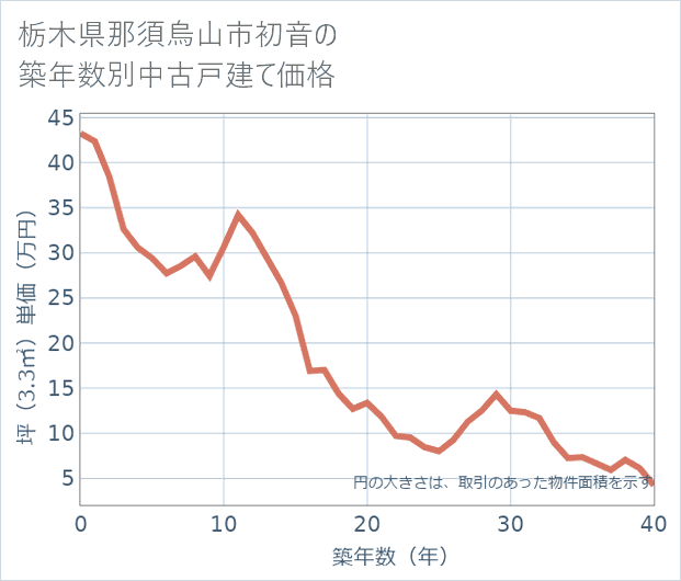 栃木県那須烏山市初音の築年数別の中古戸建て坪単価
