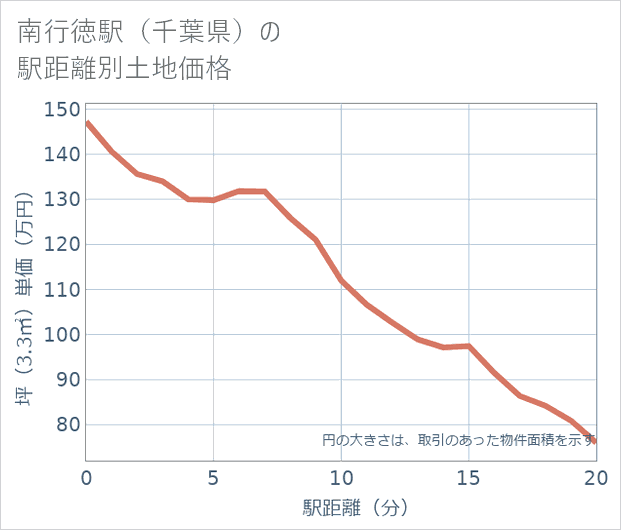 南行徳駅(千葉県)の徒歩距離別の土地坪単価