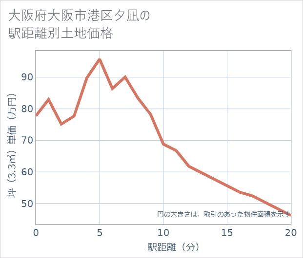 大阪府大阪市港区夕凪の徒歩距離別の土地坪単価