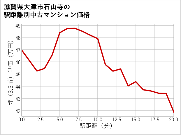 滋賀県大津市石山寺の徒歩距離別の中古マンション坪単価