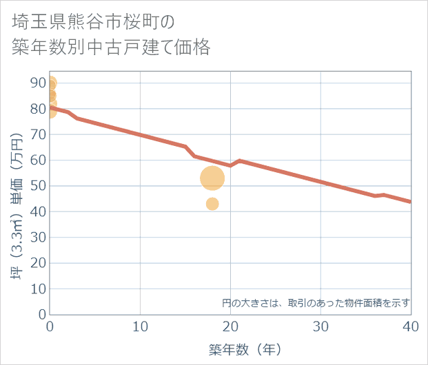 埼玉県熊谷市桜町の築年数別の中古戸建て坪単価
