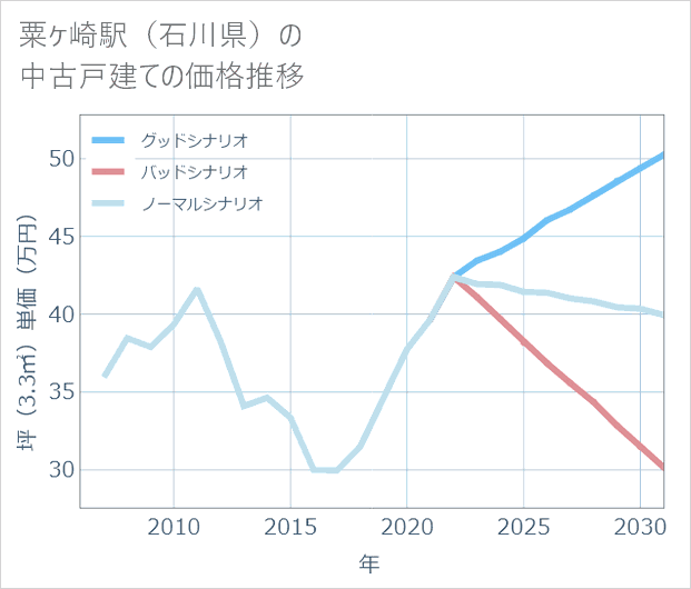 粟ケ崎駅（石川県）の中古戸建て価格推移