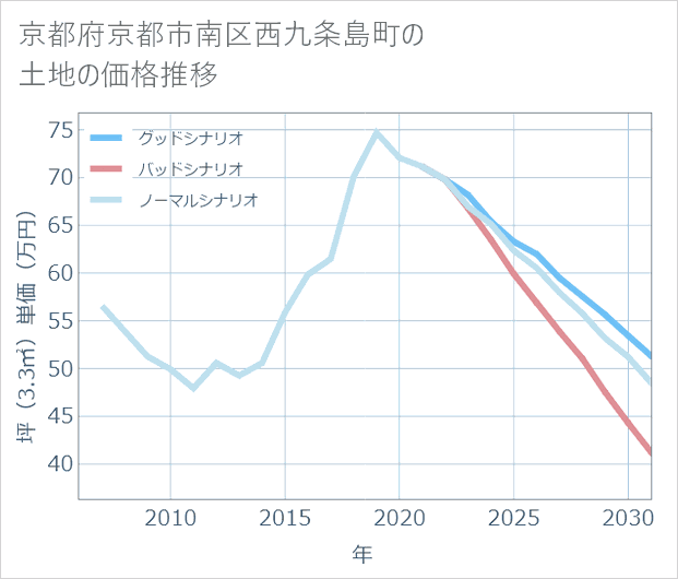 京都府京都市南区西九条島町の土地価格推移