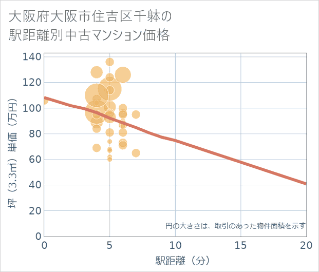 大阪府大阪市住吉区千躰の徒歩距離別の中古マンション坪単価