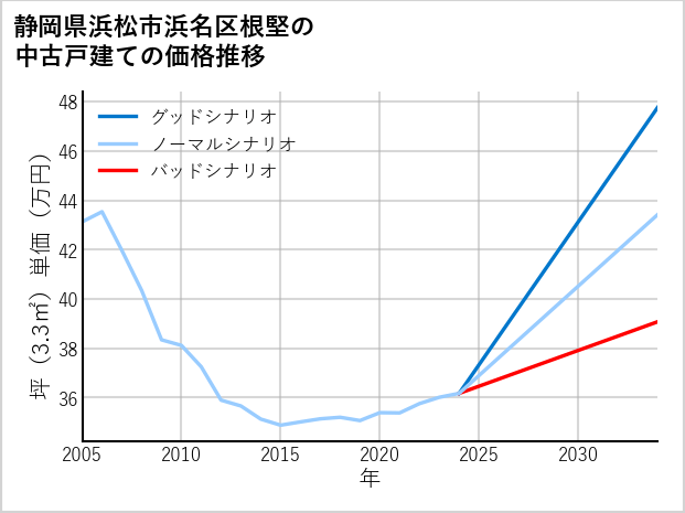 静岡県浜松市浜名区根堅の中古戸建て価格推移